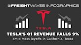 FreightWaves Infographics: Tesla’s Q1 revenue falls 9% amid mass layoffs in California, Texas