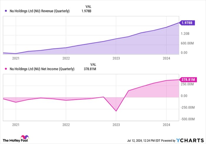 Here's Why Nu Holdings Surged 55% in the First Half of 2024