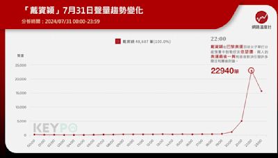 巴黎奧運羽球／戴資穎「最後一舞」的重量 宿命對決單日網路聲量破4萬筆