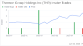 Director NESSER JOHN T III Sells Shares of Thermon Group Holdings Inc (THR)