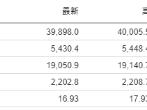 美股開市前：又一通脹數據降溫 美股期貨企穩微升 中概股止跌回升