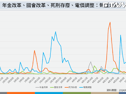 網路聲量數據曝！藍綠白「四大議題」掀激烈攻防 民眾黨「不舉」發揮受限