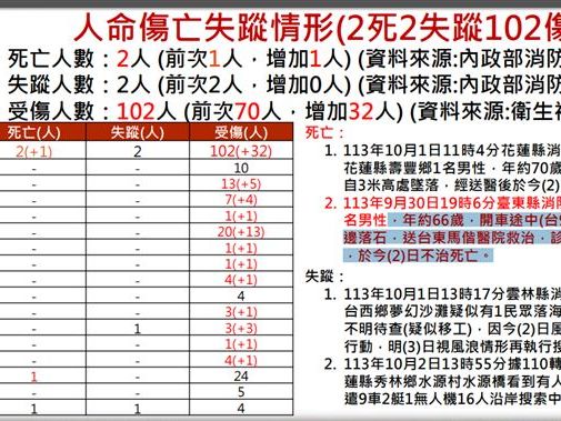 山陀兒襲台！全台已造成2死、2失蹤、102傷 全台最新災情一次看