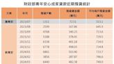 新青安還在熱！估計6月累計撥貸 將突破6.3萬戶