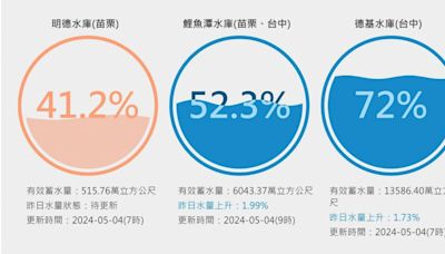 梅雨補水超足！德基水庫蓄水逾7成 鯉魚潭水庫突破6000萬噸