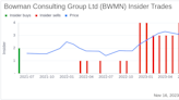 Insider Sell Alert: COO Michael Bruen Sells 5,000 Shares of Bowman Consulting Group Ltd (BWMN)