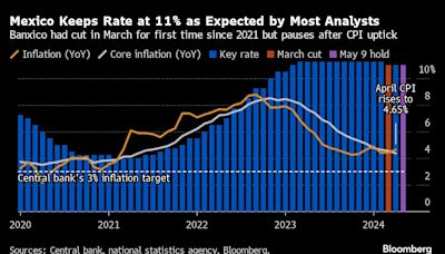 Mexico Central Bank Keeps Rate at 11% as Inflation Speeds Up