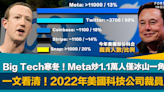 Big Tech寒冬｜Meta炒1.1萬人僅冰山一角？一文看清2022美國科技公司裁員潮 經濟衰退已成勢？