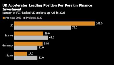 London Remains Top Pick in Europe for Financial Investors; Paris Comes Second