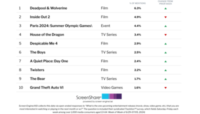 ‘Deadpool & Wolverine’ Knocks ‘Inside Out 2’ Out of Top Spot on List of Titles Consumers Are Most Excited About | Chart