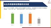 台北市長民調三人緊咬 60歲以上長者最挺陳時中 40歲以下青年支持度黃珊珊居冠