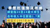 調查指大學生去年收入中位數逾1.7萬 惟學歷貶值情況持續