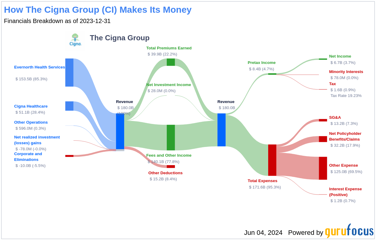 The Cigna Group's Dividend Analysis