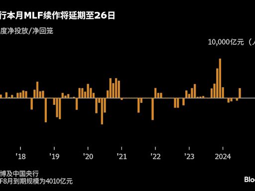 中国央行本月MLF操作将延期至26日 以实际行动淡化其政策利率角色