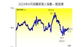 4月PMI49.4%連14個月緊縮 中經院：製造業復甦態勢明顯