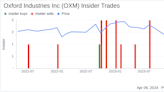 Insider Sell: CEO of Tommy Bahama Division, Douglas Wood, Sells Shares of Oxford Industries Inc ...