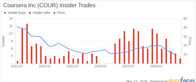 Insider Sale: SVP, Chief People Officer Richard Jacquet Sells 16,273 Shares of Coursera Inc (COUR)