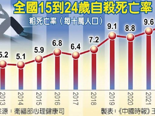 憂鬱症年輕化…15到24歲輕生死亡率大幅上升 專家分析解答