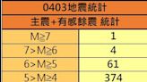 自嘲地震後遺症 醫師指睡前習慣1動作「現在不敢了」