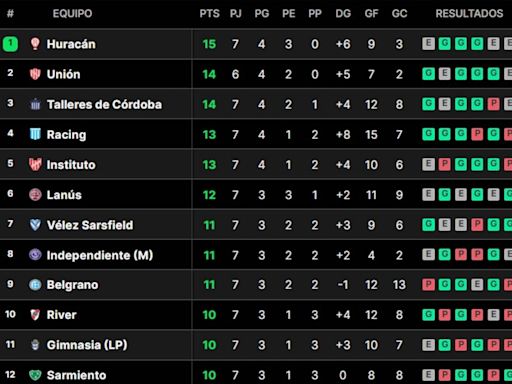 Liga Profesional 2024: la fecha que viene, la tabla de posiciones, la acumulada y los promedios