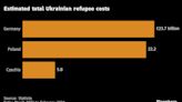 Germany, Poland Ask EU to Help Pay for Hosting Ukraine Refugees