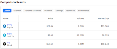 PYPL, SOFI, or SQ: Which Fintech Stock Scores Wall Street’s “Strong Buy” Rating?