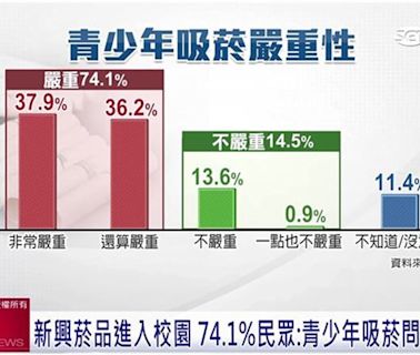 「加熱菸、電子煙」合法上路？民調曝：七成以上家長表達擔憂！