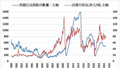 油價上漲 美國石油探勘井數量較前週增加3座