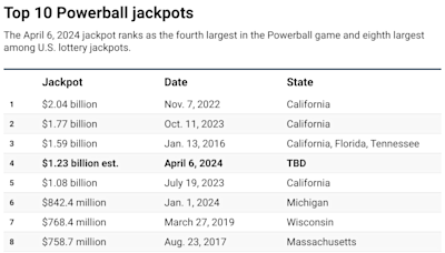 Powerball winning numbers for Monday, Aug. 5, 2024