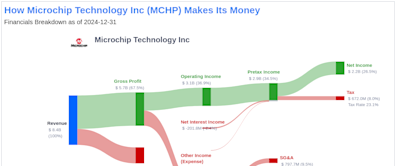 Microchip Technology Inc's Dividend Analysis