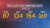 Philly leaders encouraged by drop in homicides so far this year but say more work needs to be done