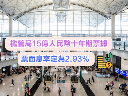 機管局15億人民幣十年期票據票面息率定為2.93% - 新聞 - etnet Mobile|香港新聞財經資訊和生活平台