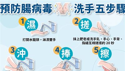 腸病毒疫情仍在上升 疾管署提醒酒精無效須用肥皂勤洗手