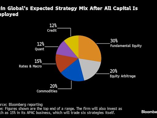 Bobby Jain’s Complex Hedge Fund Debut Spawns Fans, Doubters