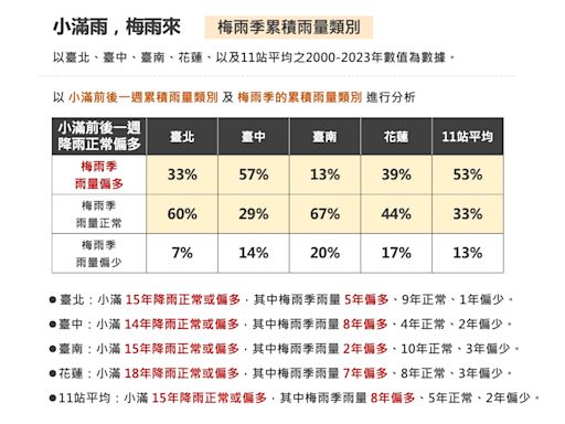 【民報農民曆-小滿2】 5/20小滿撐傘表示梅雨充沛？氣象署：確有關聯