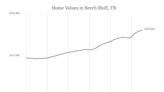 Cities with the fastest-growing home prices in Tennessee