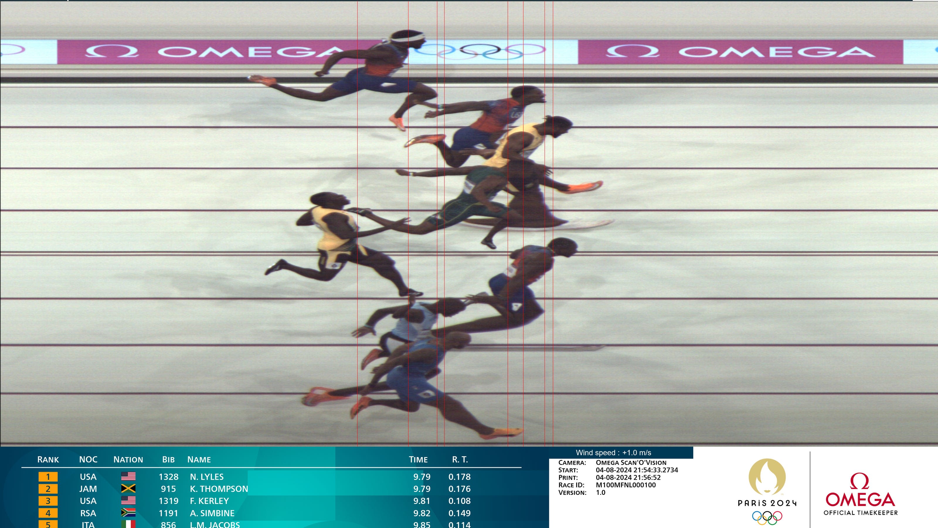 Olympic track highlights: Noah Lyles is World's Fastest Man in 100 meters photo finish