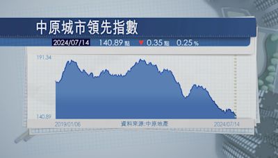 【近8年低】CCL連跌5周 二手樓價累跌2.5%