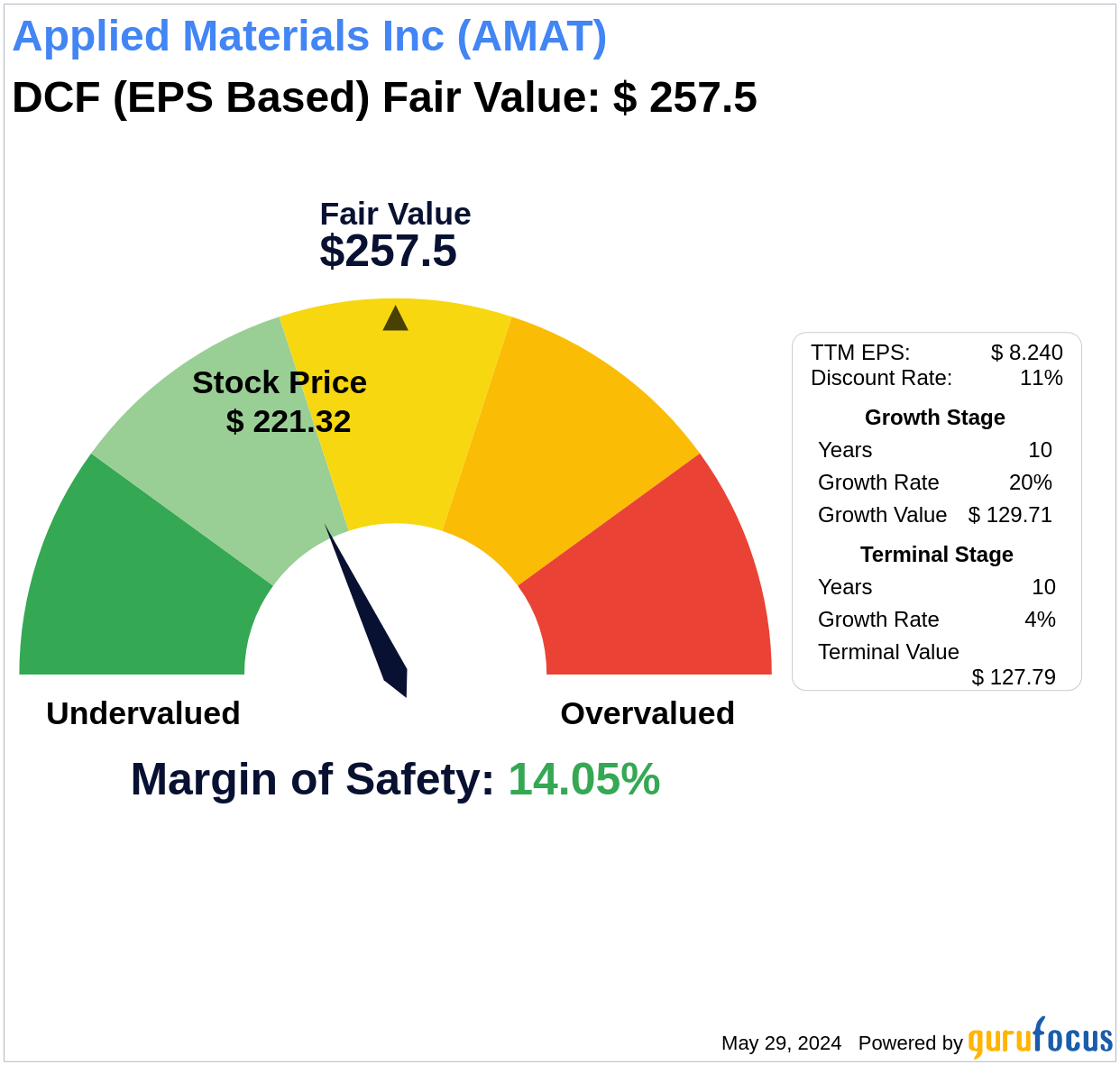 Beyond Market Price: Uncovering Applied Materials Inc's Intrinsic Value