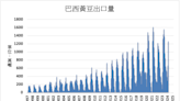 巴西南大河州黃豆收成因大雨受損 玉米前景不佳