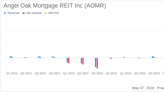 Angel Oak Mortgage REIT Surpasses Analyst Earnings Estimates in Q1 2024