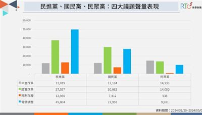 數據／藍綠白聚焦4大議題！民進黨聲量最高、民眾黨最低原因曝光