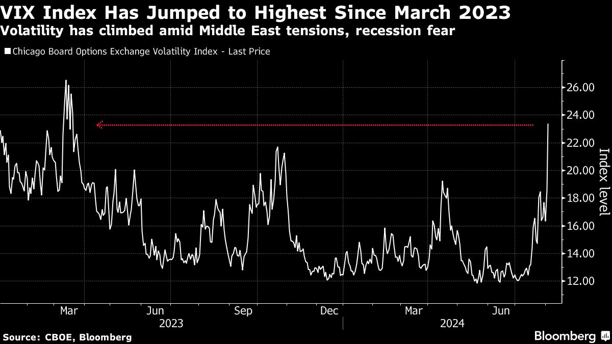 Stocks Hit as Soft-Landing Trade Is Reconsidered: Markets Wrap