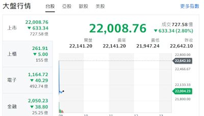 台股開盤》大盤隨美股暴漲暴跌 指數下挫逾633點
