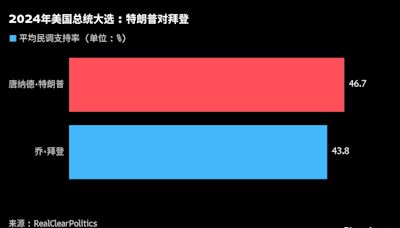 美国大选追踪：换人压力迅速发酵；获高院加持的特朗普乘胜追击