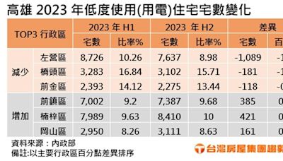 台積電高雄廠帶旺 左營區空屋半年大減1,089棟