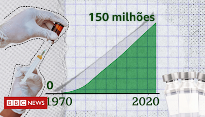 Vacinas: 4 gráficos que mostram seu sucesso no mundo