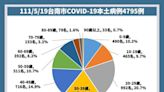 南市新增4795名確診 市府強化移工陽性確診處置