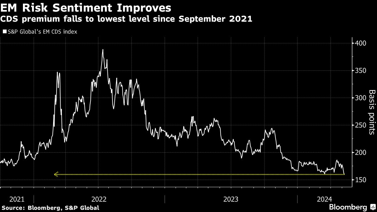 Emerging-Market Assets Inch Higher, Shaking Off Dollar’s Advance