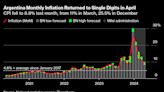 Milei’s Chainsaw Austerity Is Slowing Argentina Inflation: Chart